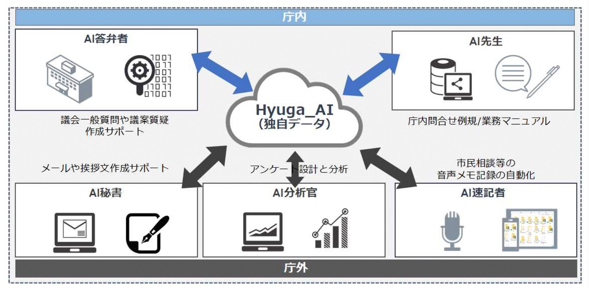 日向市の独自データを学習した日向市モデル「Hyuga_AI」